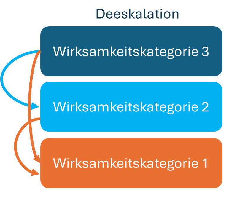 Deeskalation der MS-Therapie Deeskalation der MS-Therapie